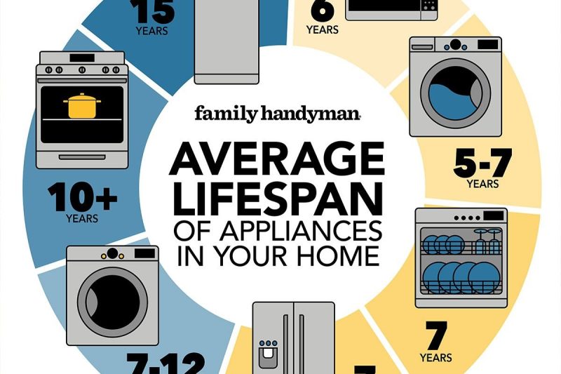 How Long Should a Washing Machine Last: Everything You Need to Know About Appliance Lifespans