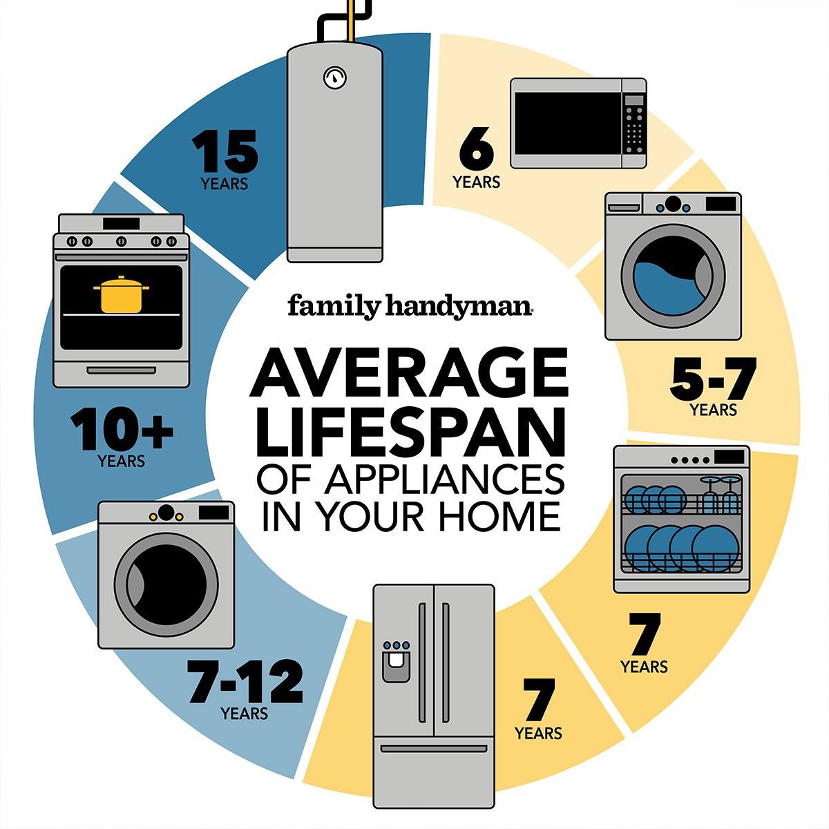 How Long Should a Washing Machine Last