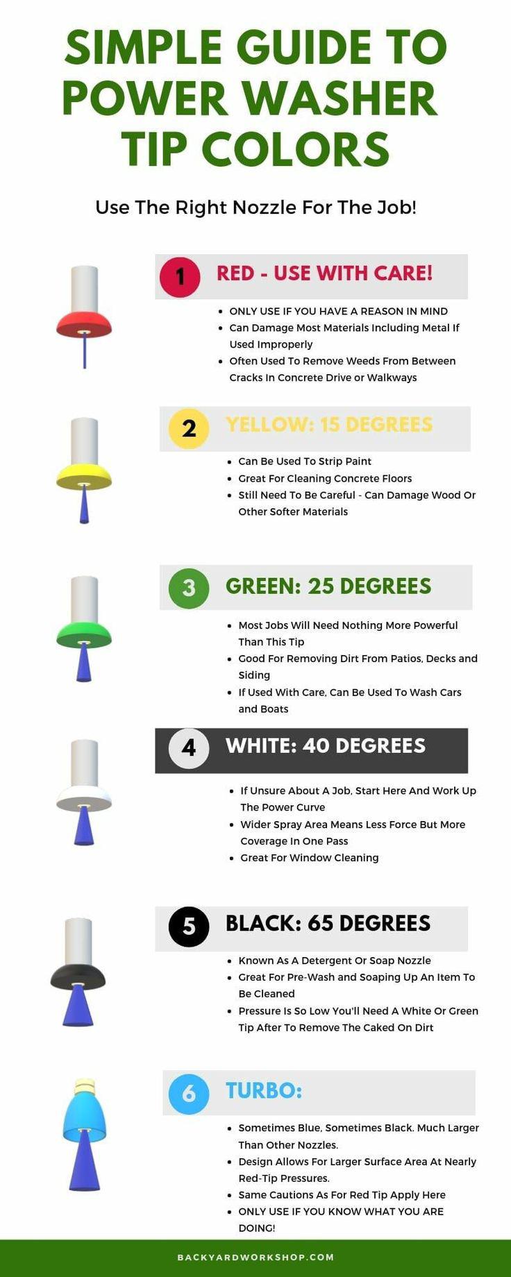Pressure Washer Nozzle Chart